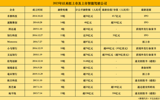 逆风扎堆冲刺IPO，智驾公司急	，投资人更急  第5张