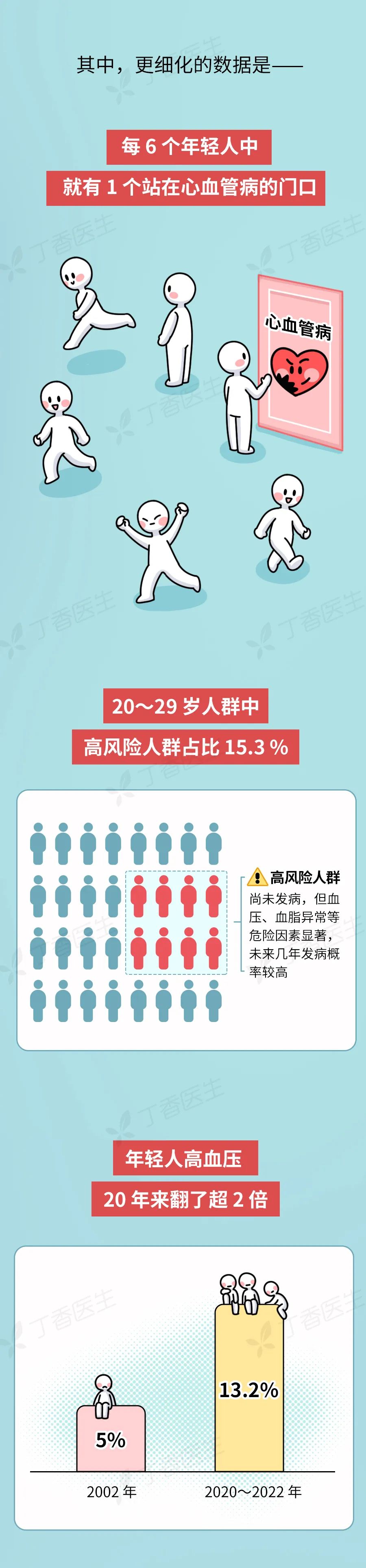 这个死亡率第一的“老年病	”，正悄悄逼近年轻人  第5张