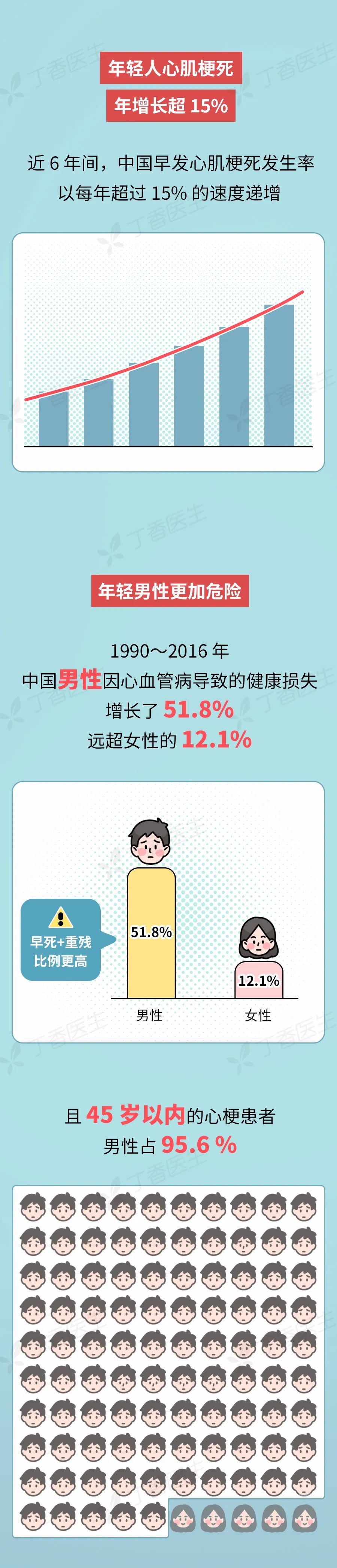 这个死亡率第一的“老年病	”，正悄悄逼近年轻人  第6张